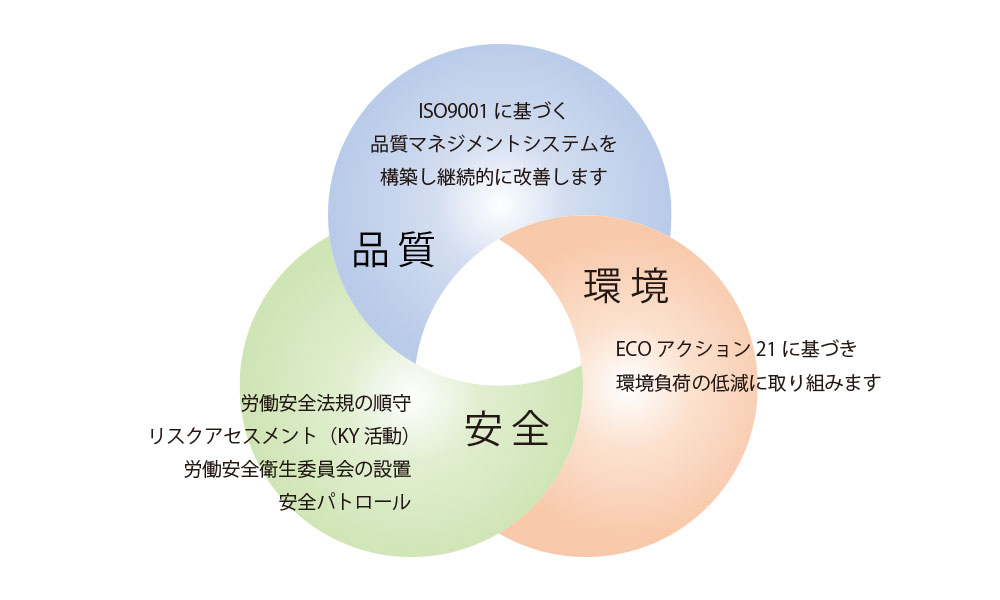品質・安全・環境