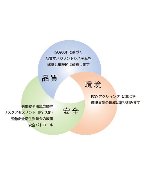 品質・安全・環境
