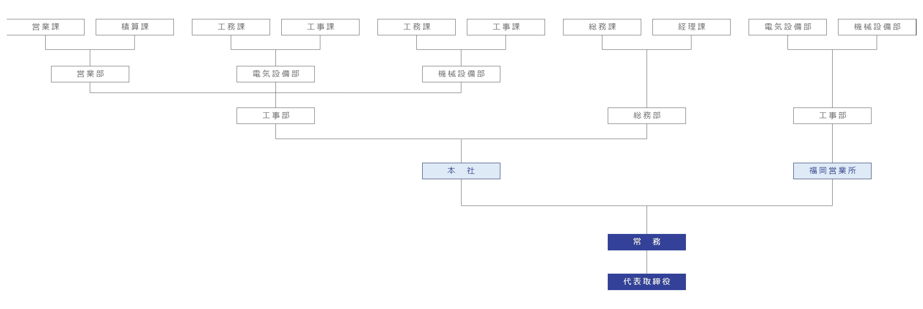 組織図