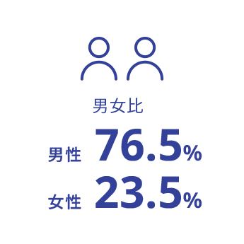 男女比　男性76.5% 女性23.5%